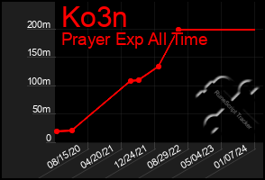 Total Graph of Ko3n
