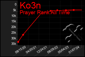 Total Graph of Ko3n
