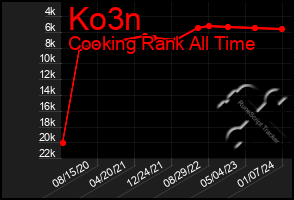 Total Graph of Ko3n