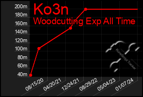Total Graph of Ko3n