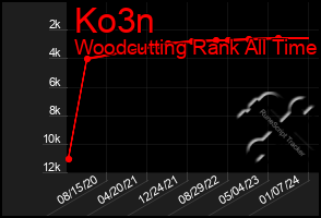 Total Graph of Ko3n
