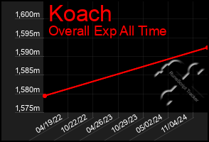 Total Graph of Koach