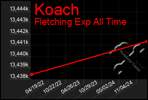 Total Graph of Koach