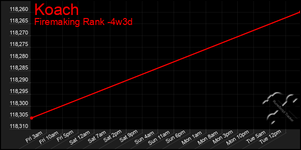 Last 31 Days Graph of Koach