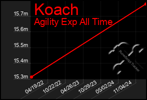 Total Graph of Koach