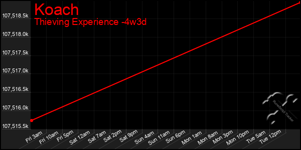 Last 31 Days Graph of Koach