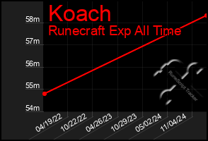 Total Graph of Koach