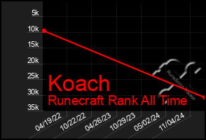 Total Graph of Koach