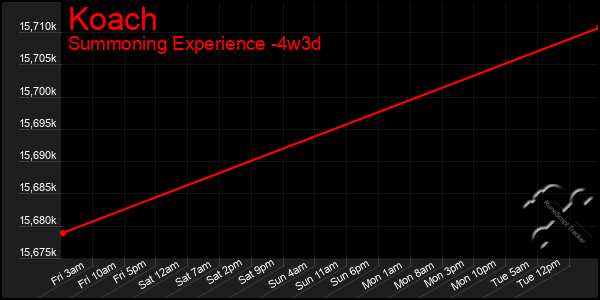 Last 31 Days Graph of Koach