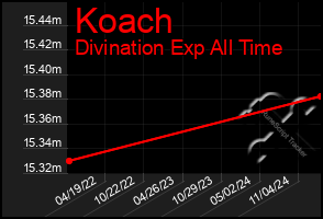 Total Graph of Koach