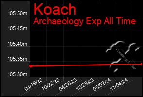 Total Graph of Koach