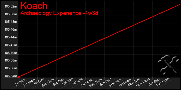 Last 31 Days Graph of Koach