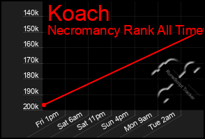 Total Graph of Koach