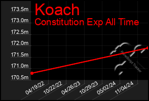 Total Graph of Koach