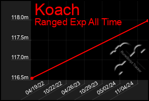 Total Graph of Koach