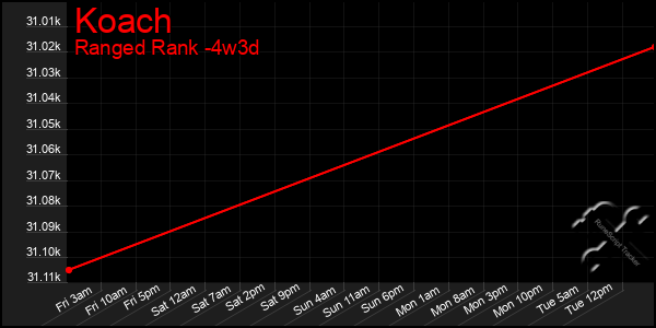 Last 31 Days Graph of Koach