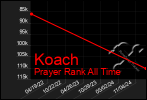 Total Graph of Koach