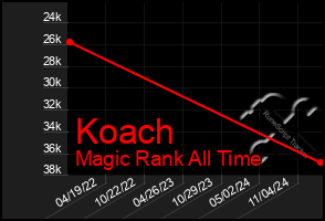 Total Graph of Koach