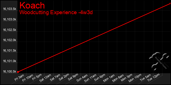 Last 31 Days Graph of Koach