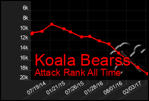 Total Graph of Koala Bearss