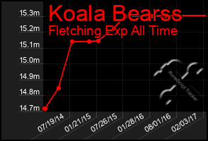 Total Graph of Koala Bearss