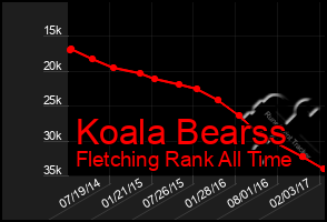 Total Graph of Koala Bearss