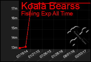 Total Graph of Koala Bearss