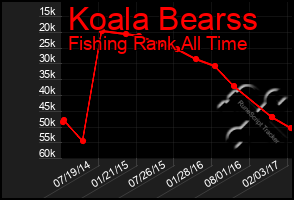 Total Graph of Koala Bearss