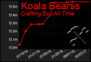 Total Graph of Koala Bearss