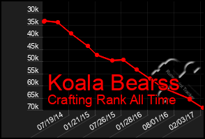 Total Graph of Koala Bearss