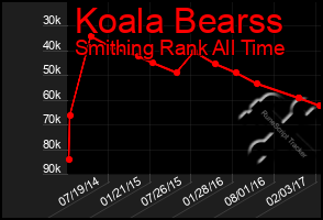 Total Graph of Koala Bearss