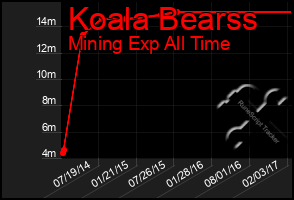 Total Graph of Koala Bearss