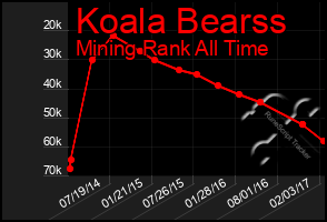 Total Graph of Koala Bearss