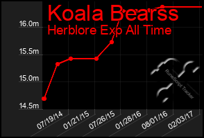 Total Graph of Koala Bearss