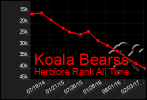 Total Graph of Koala Bearss