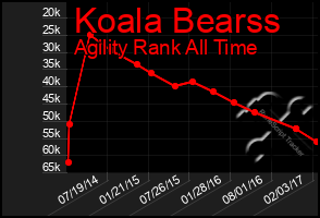 Total Graph of Koala Bearss