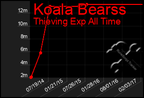 Total Graph of Koala Bearss