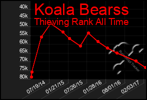 Total Graph of Koala Bearss