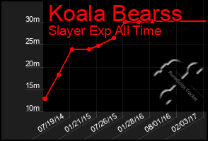 Total Graph of Koala Bearss