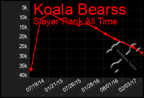 Total Graph of Koala Bearss