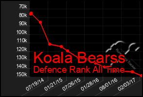 Total Graph of Koala Bearss