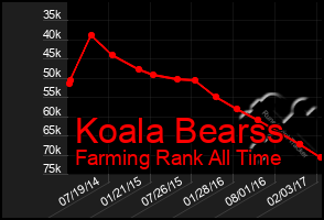 Total Graph of Koala Bearss