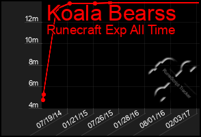 Total Graph of Koala Bearss