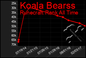 Total Graph of Koala Bearss