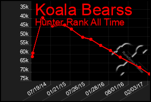 Total Graph of Koala Bearss