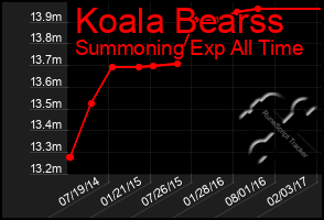 Total Graph of Koala Bearss