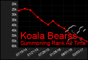 Total Graph of Koala Bearss