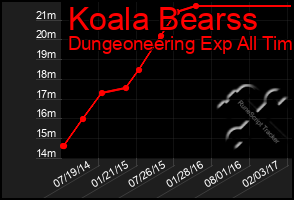 Total Graph of Koala Bearss