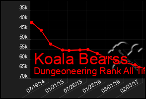 Total Graph of Koala Bearss