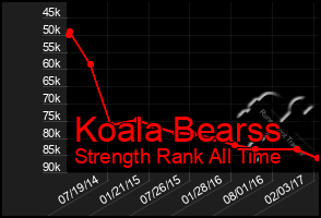 Total Graph of Koala Bearss